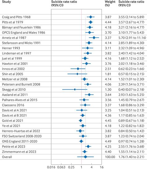 Suicide rates among physicians compared with the general .